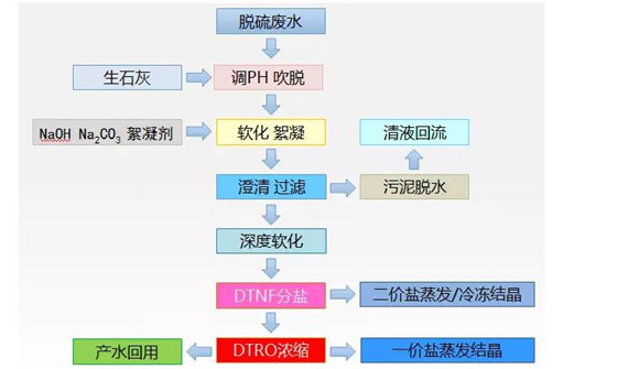 電廠脫硫高鹽水的具體流程