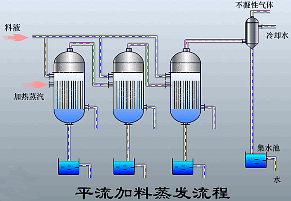 三效蒸發(fā)器