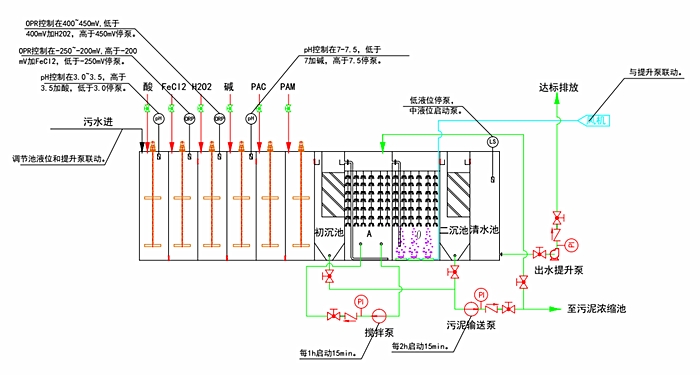 一體化污水處理設(shè)備