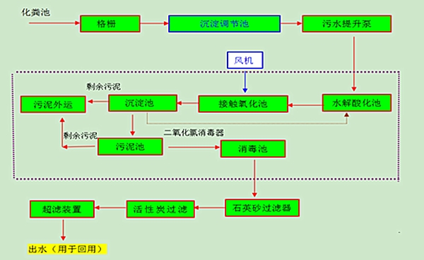 一體化污水處理設(shè)備工藝